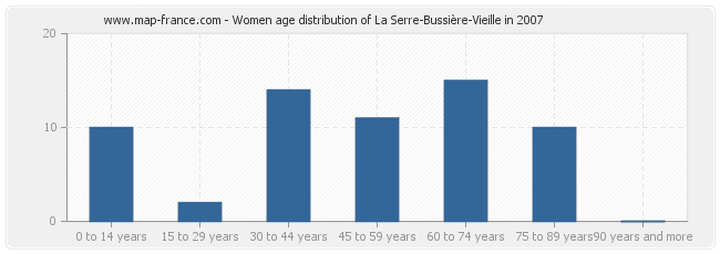 Women age distribution of La Serre-Bussière-Vieille in 2007